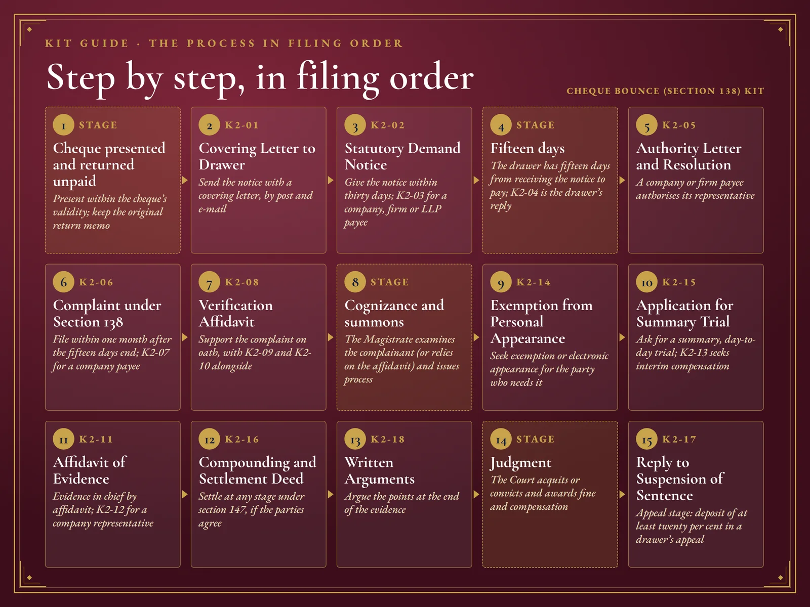 Cheque Bounce (Section 138) Kit — The process in filing order