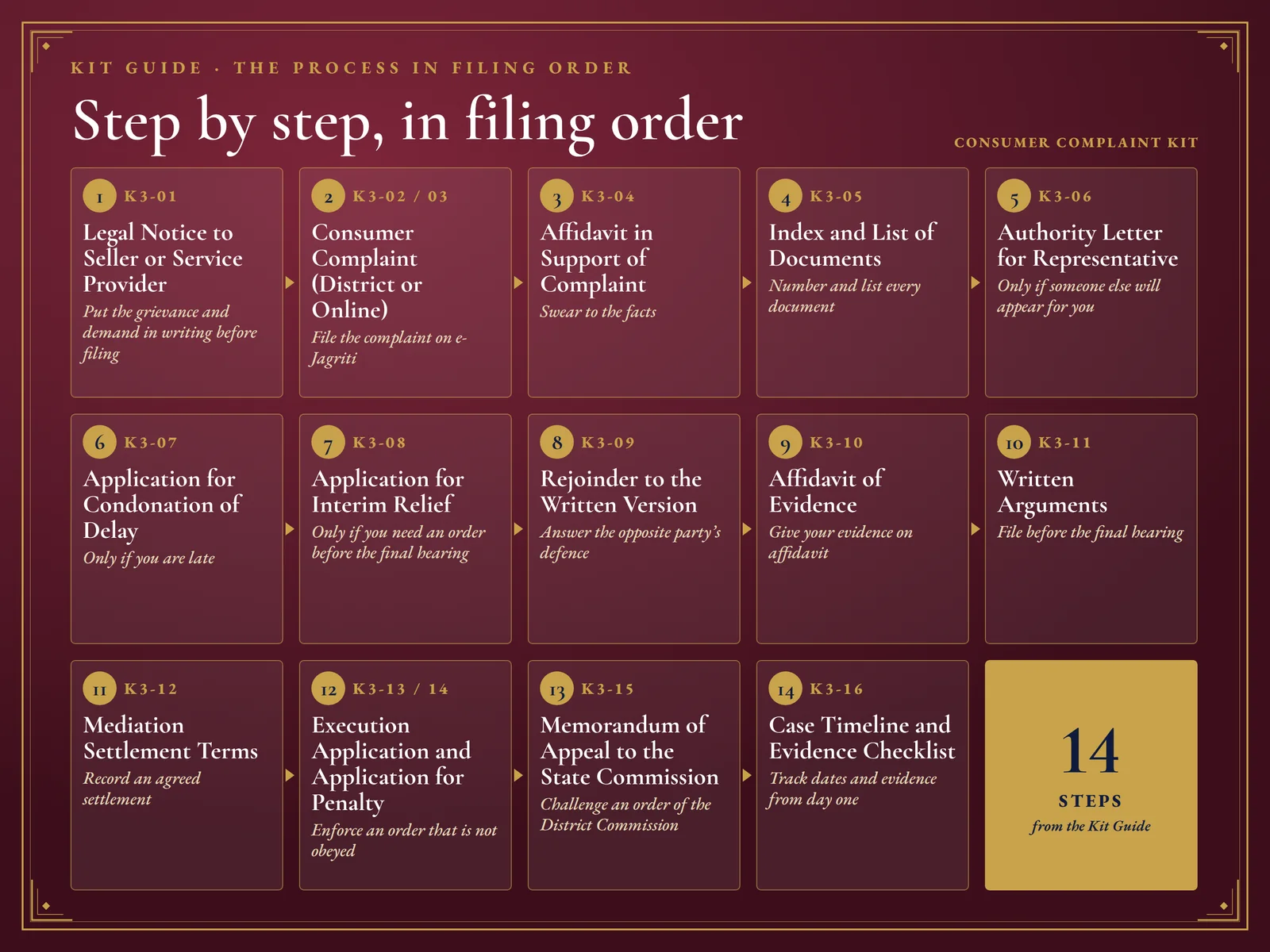 Consumer Complaint Kit — The process in filing order
