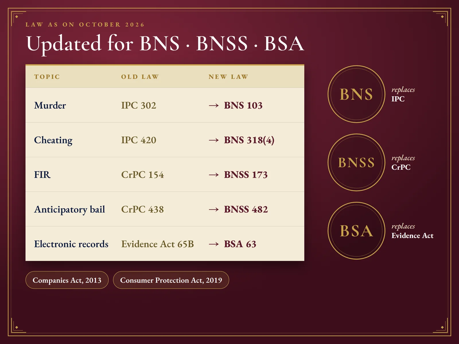 Everything Bundle — Updated for BNS · BNSS · BSA · Companies Act 2013 · CPA 2019