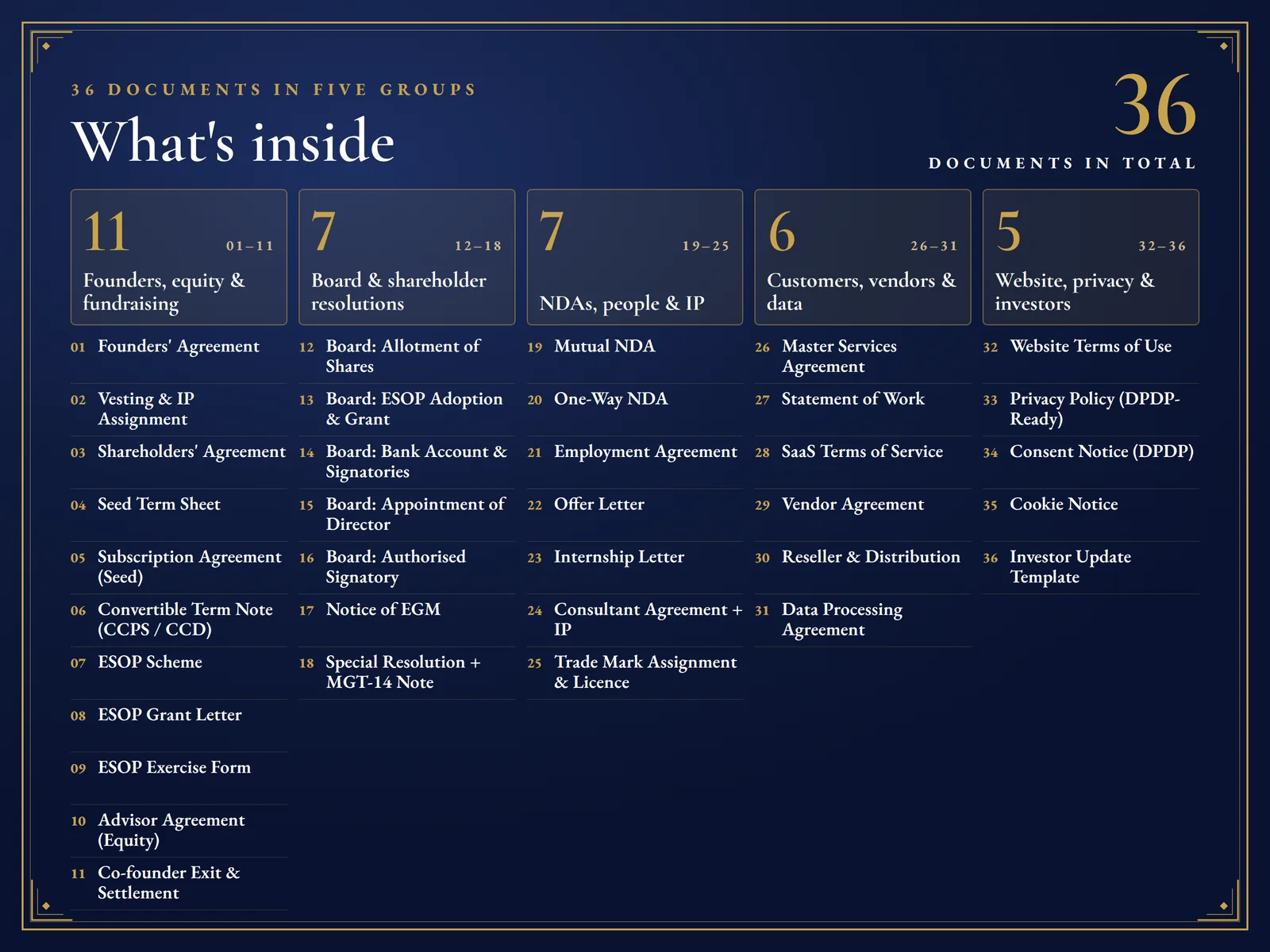 Founder & Startup Legal Bundle — What is inside: 36 documents in eight groups