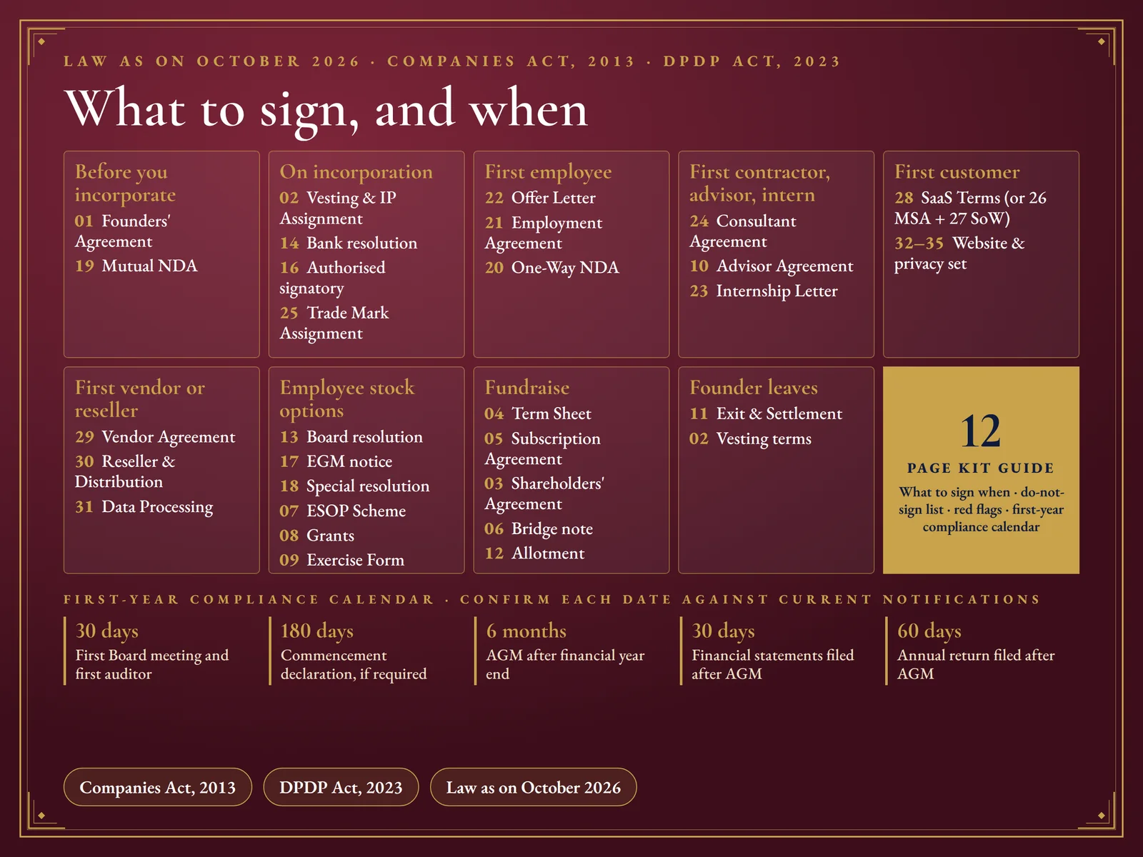 Founder & Startup Legal Bundle — What to sign, and when