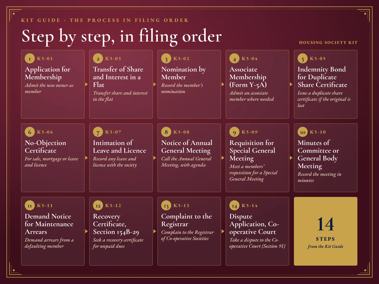 Housing Society Kit — The process in filing order