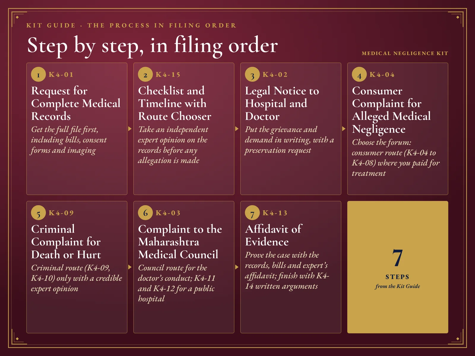 Medical Negligence Kit — The process in filing order