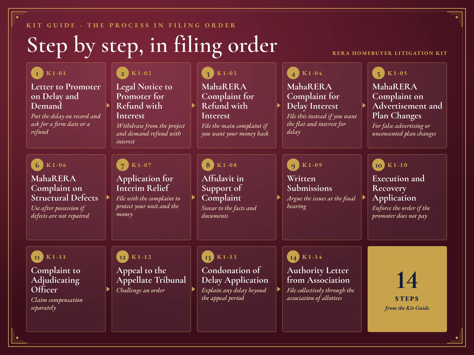 RERA Homebuyer Litigation Kit — The process in filing order